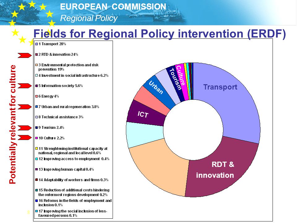 Fields for Regional Policy intervention (ERDF)