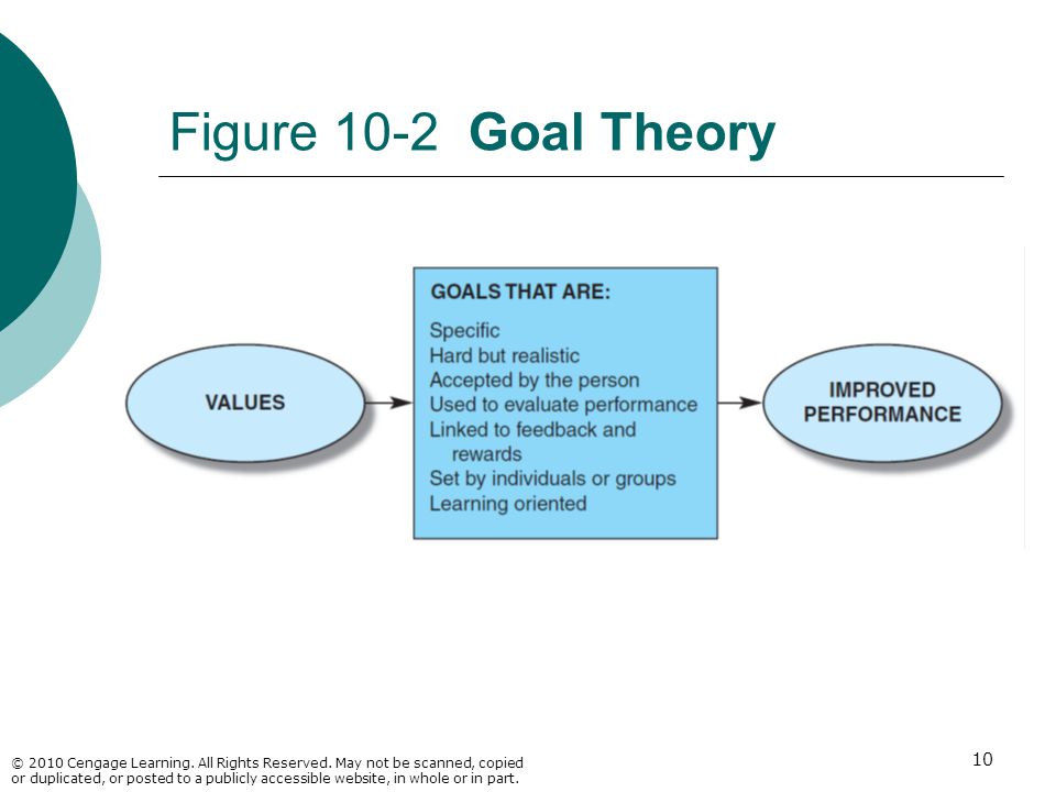 Figure 10-2 Goal Theory