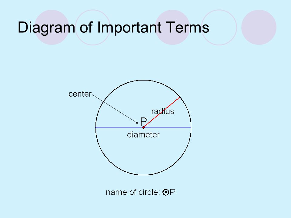 Diagram of Important Terms
