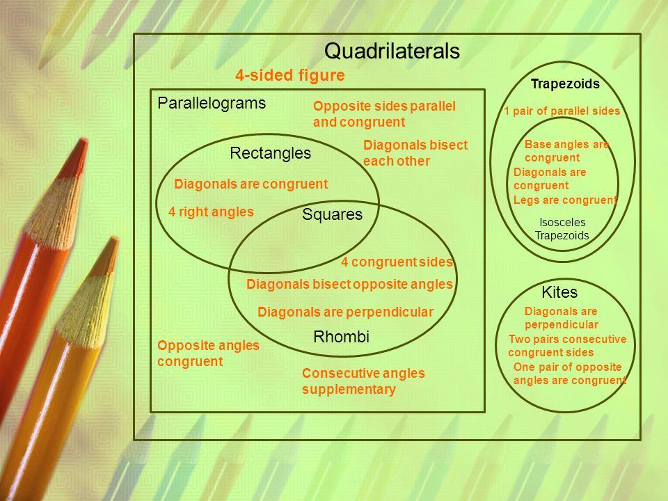 Quadrilaterals 4-sided figure Parallelograms Rectangles Squares Kites