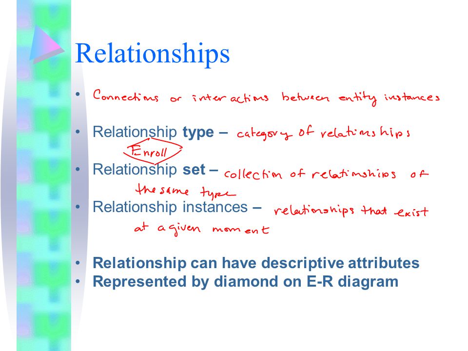 Relationships Relationship type – Relationship set –