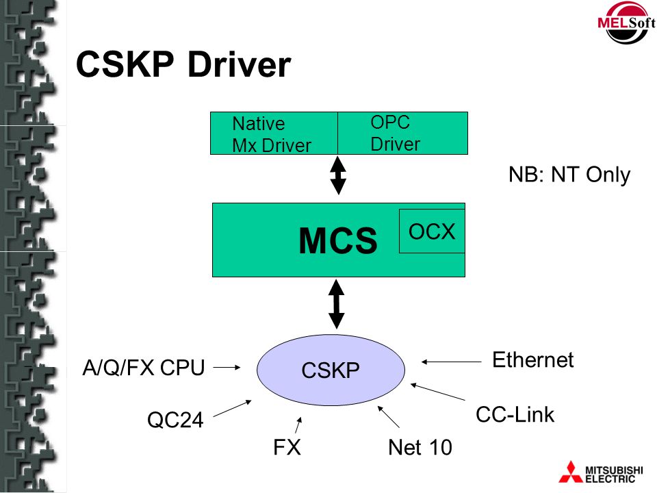 CSKP Driver MCS NB: NT Only OCX CSKP Ethernet A/Q/FX CPU CC-Link QC24