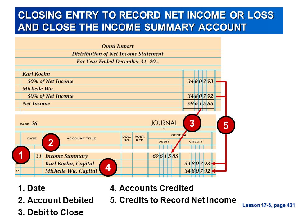 Lesson 17-1 CLOSING ENTRY TO RECORD NET INCOME OR LOSS AND CLOSE THE INCOME SUMMARY ACCOUNT