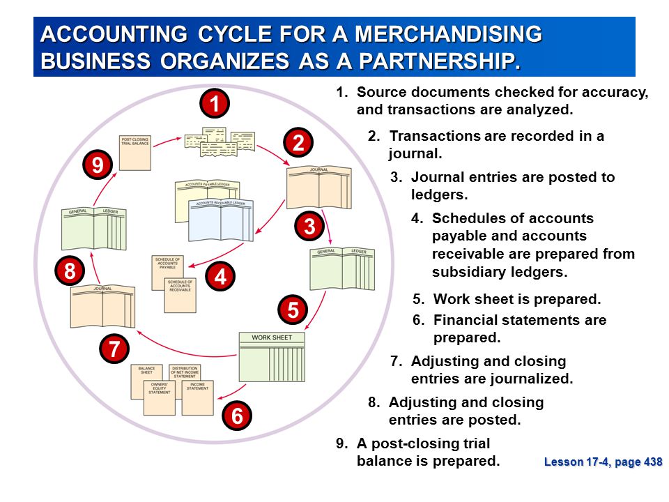 Lesson 17-1 ACCOUNTING CYCLE FOR A MERCHANDISING BUSINESS ORGANIZES AS A PARTNERSHIP.