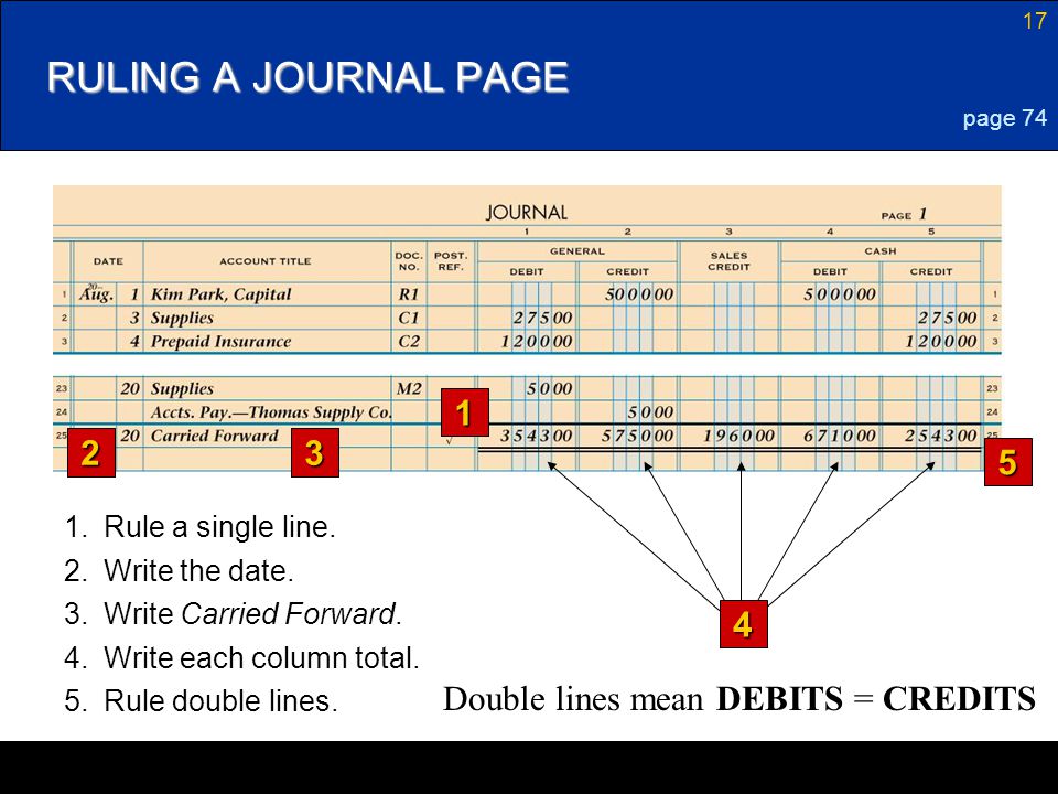 RULING A JOURNAL PAGE Double lines mean DEBITS = CREDITS