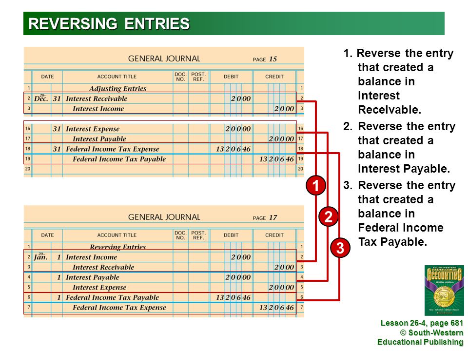 REVERSING ENTRIES 1. Reverse the entry that created a balance in Interest Receivable. 1.