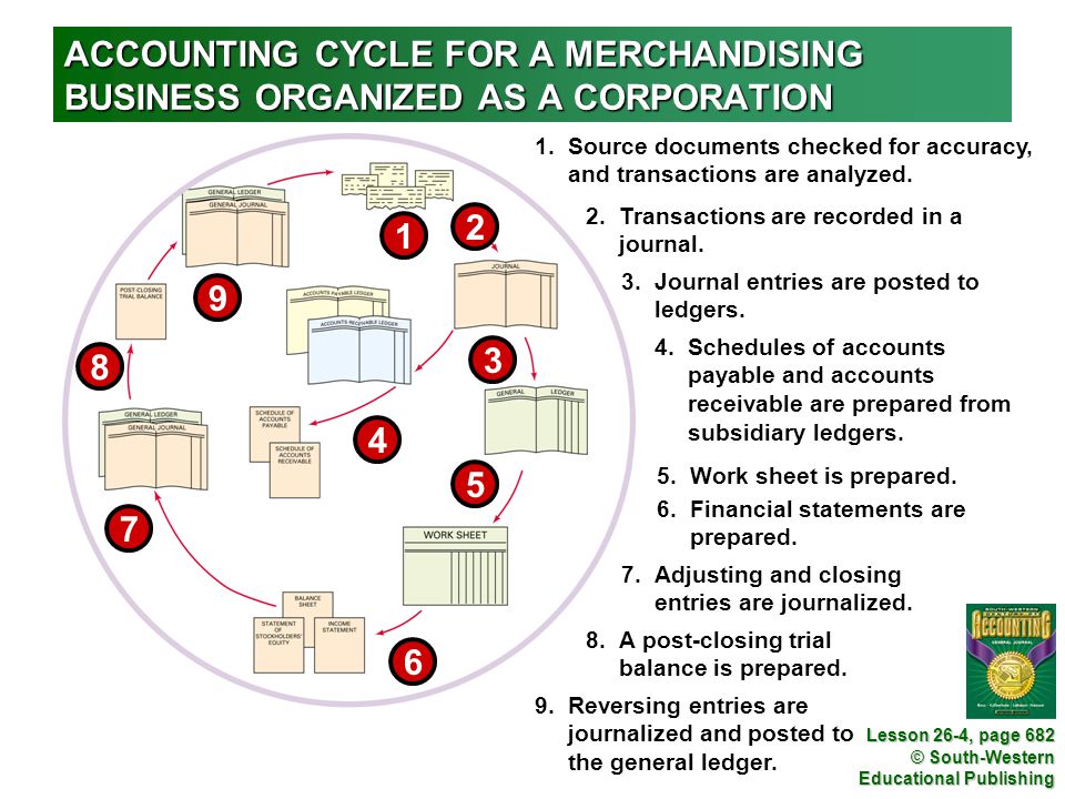 Lesson 26-4 (GJ) ACCOUNTING CYCLE FOR A MERCHANDISING BUSINESS ORGANIZED AS A CORPORATION.