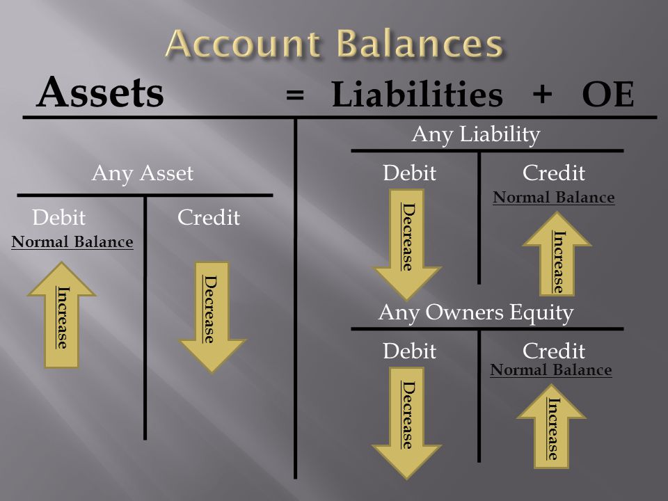 Assets = Liabilities + OE