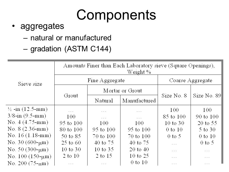 Components aggregates natural or manufactured gradation (ASTM C144)