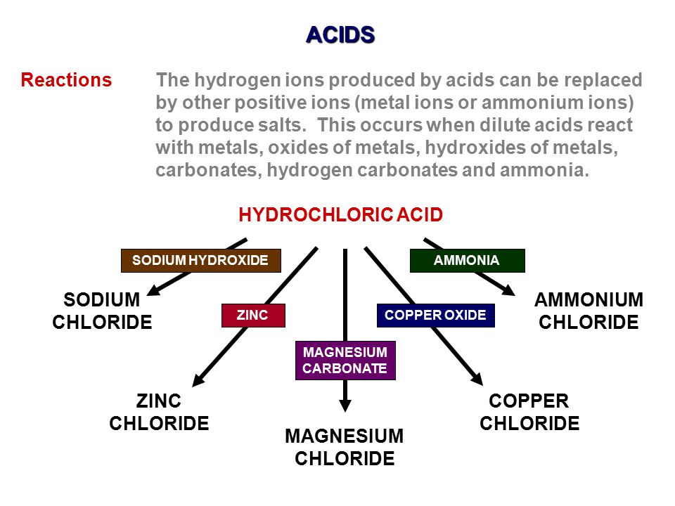 ACIDS Reactions The hydrogen ions produced by acids can be replaced