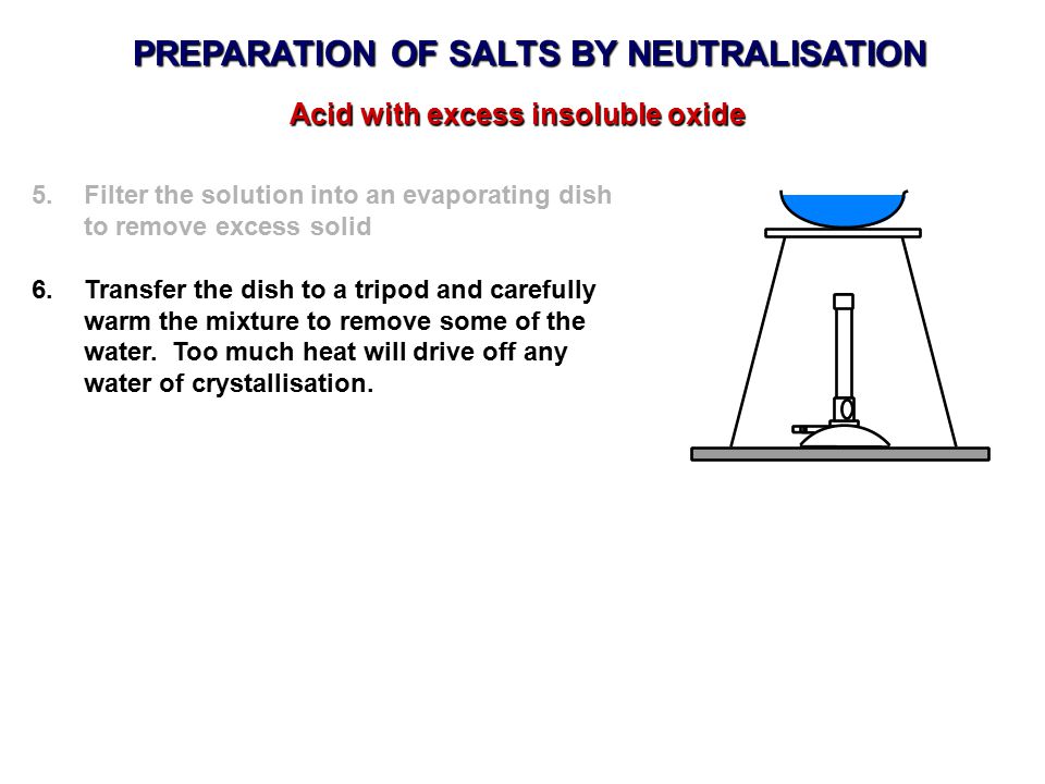 PREPARATION OF SALTS BY NEUTRALISATION