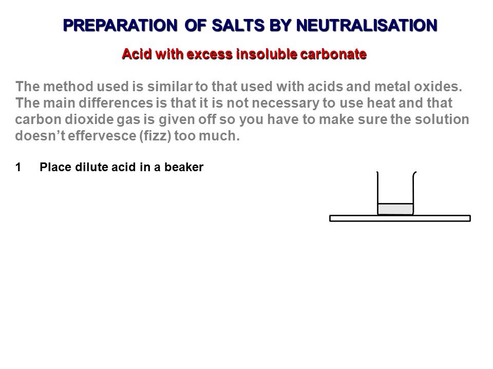 PREPARATION OF SALTS BY NEUTRALISATION