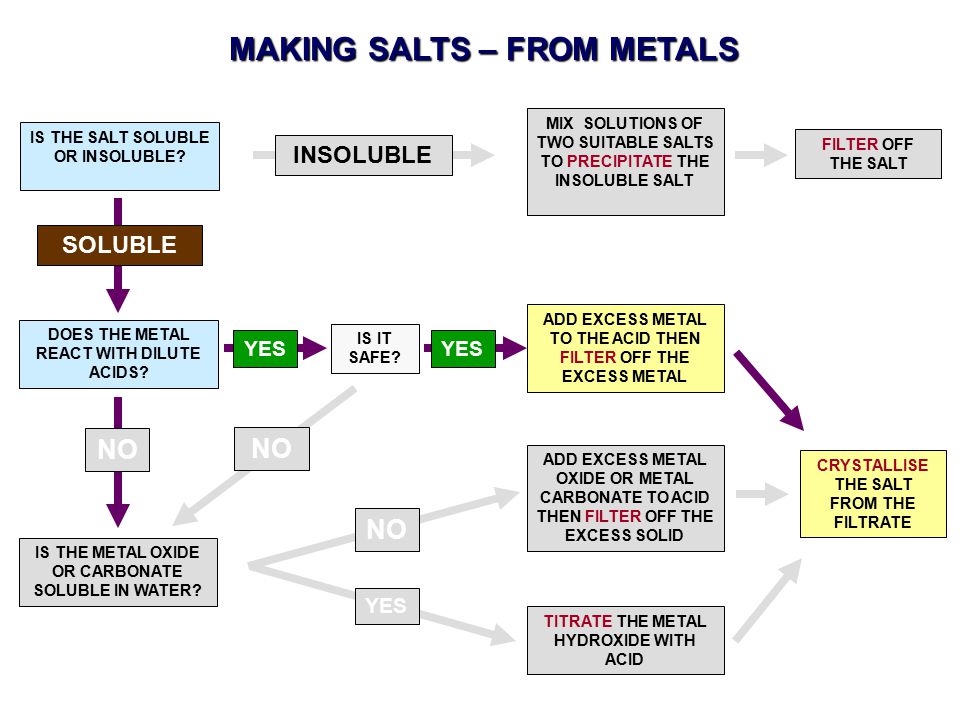 MAKING SALTS – FROM METALS