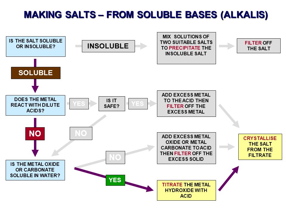 MAKING SALTS – FROM SOLUBLE BASES (ALKALIS)