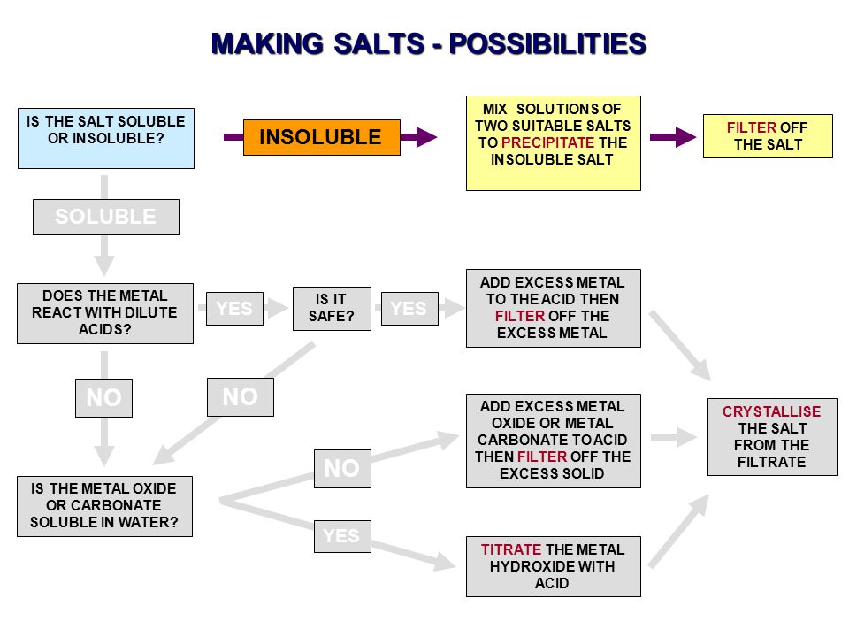 MAKING SALTS - POSSIBILITIES