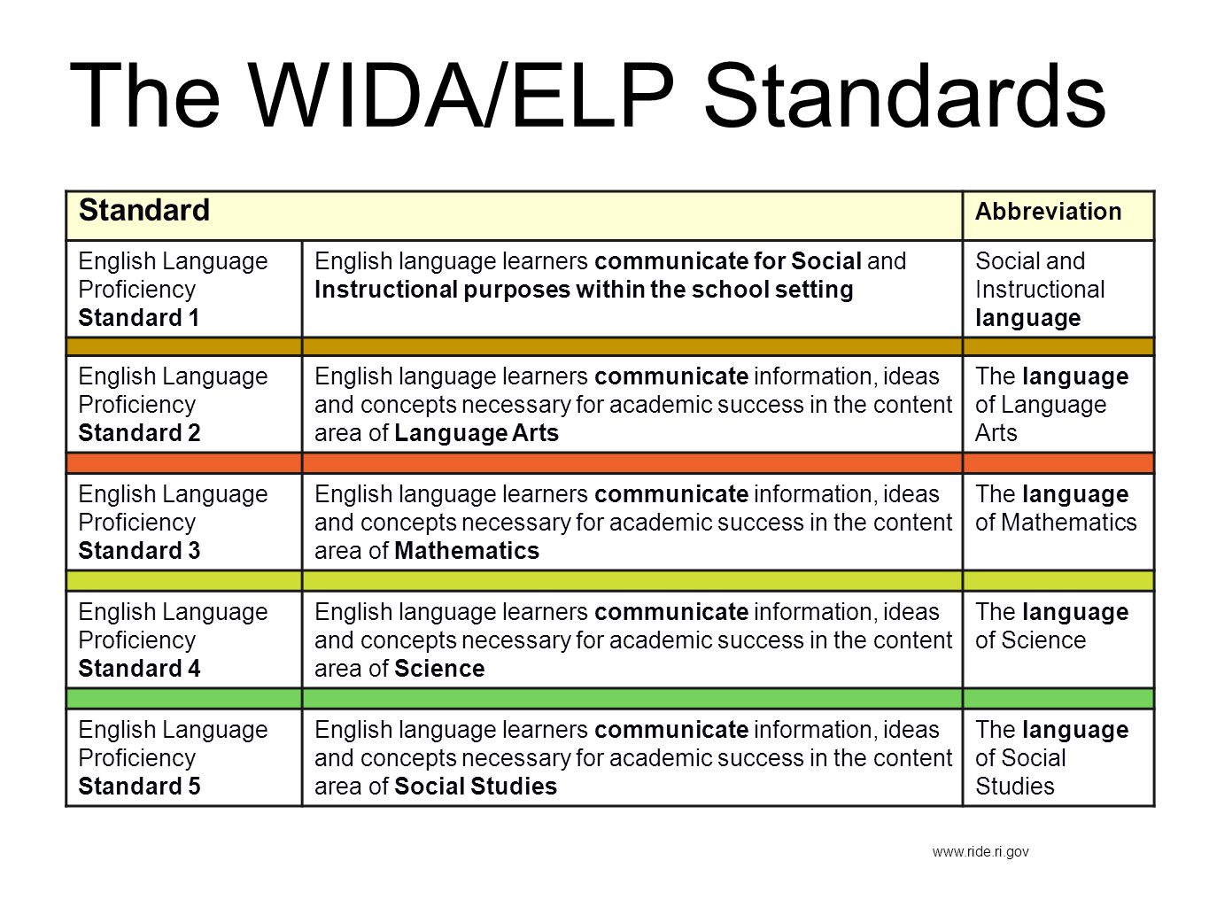 The WIDA/ELP Standards