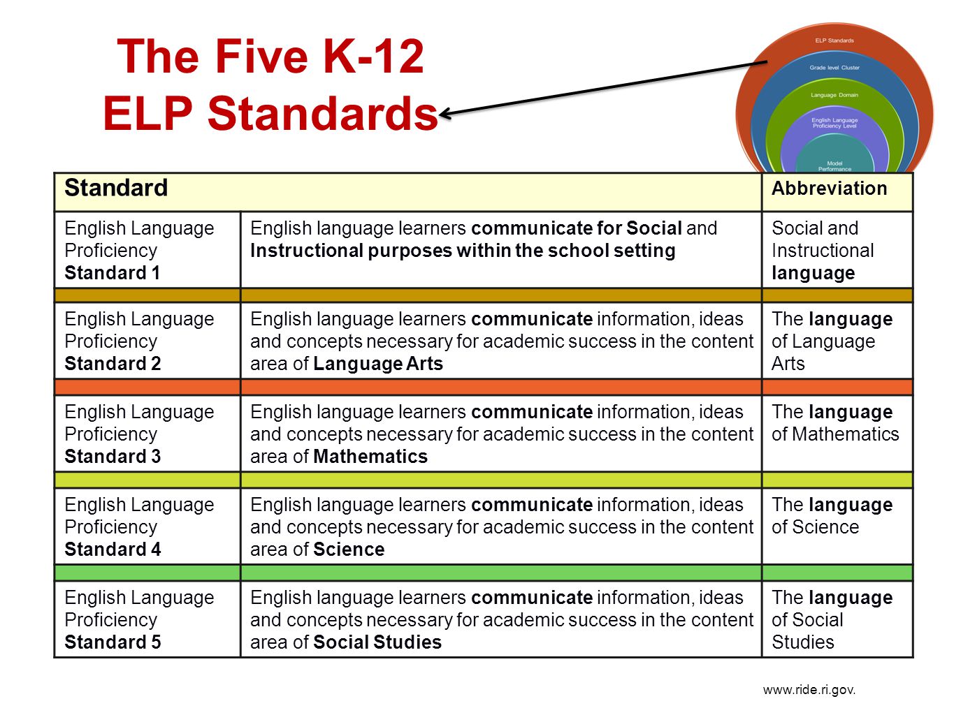 The Five K-12 ELP Standards
