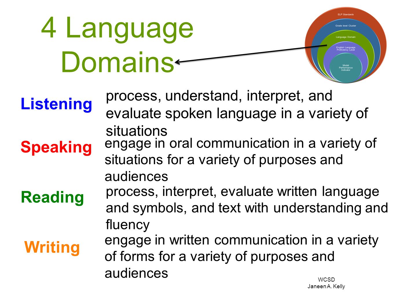 4 Language Domains Listening Speaking Reading Writing