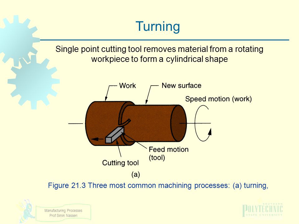 Figure 21.3 Three most common machining processes: (a) turning,