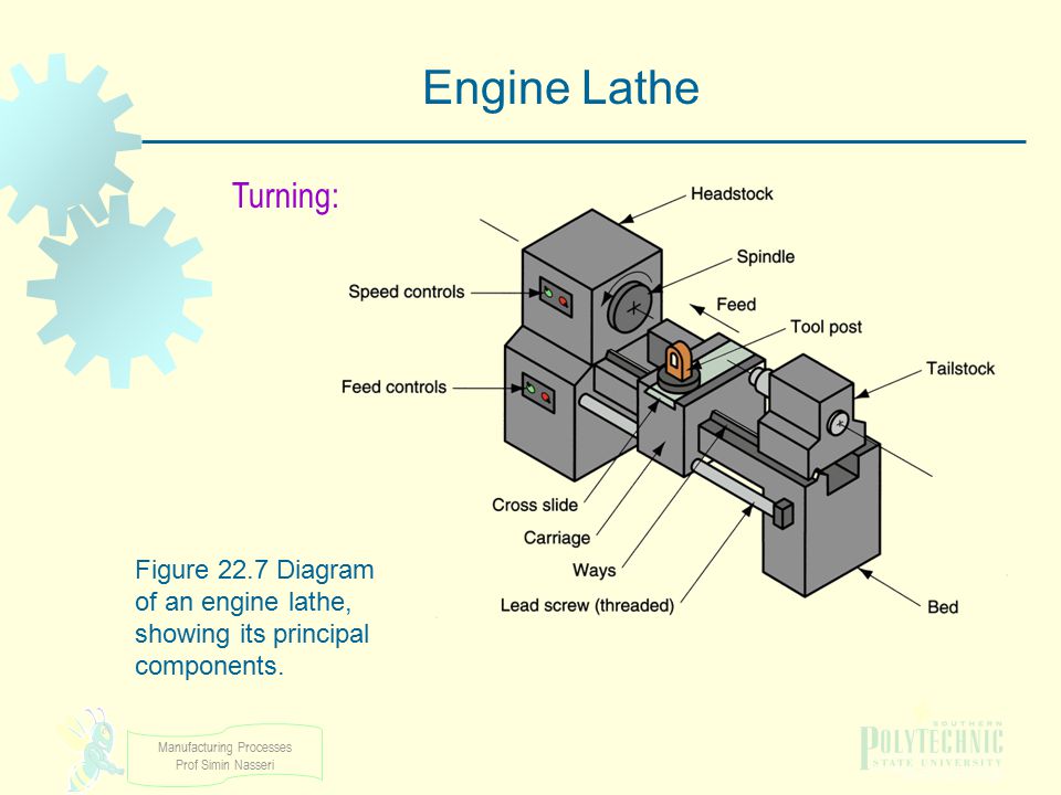 Figure 22.7 Diagram of an engine lathe, showing its principal components.