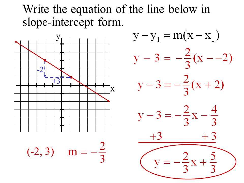 Write the equation of the line below in slope-intercept form.