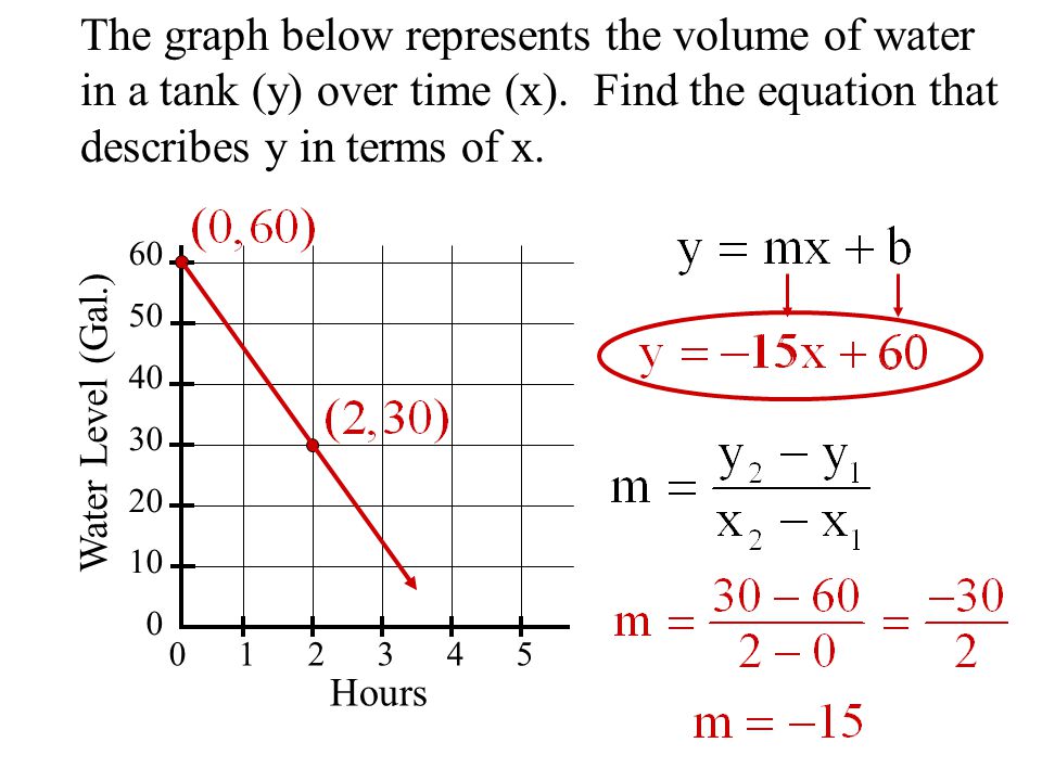 The graph below represents the volume of water