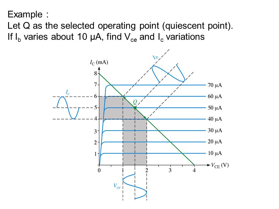 Example : Let Q as the selected operating point (quiescent point).