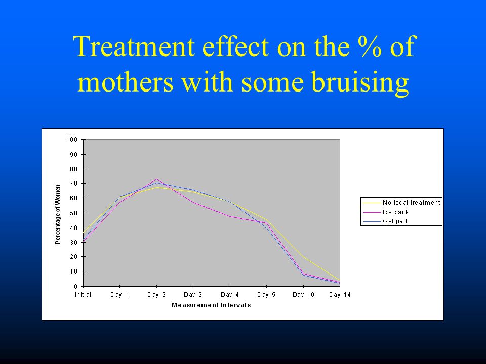 Treatment effect on the % of mothers with some bruising