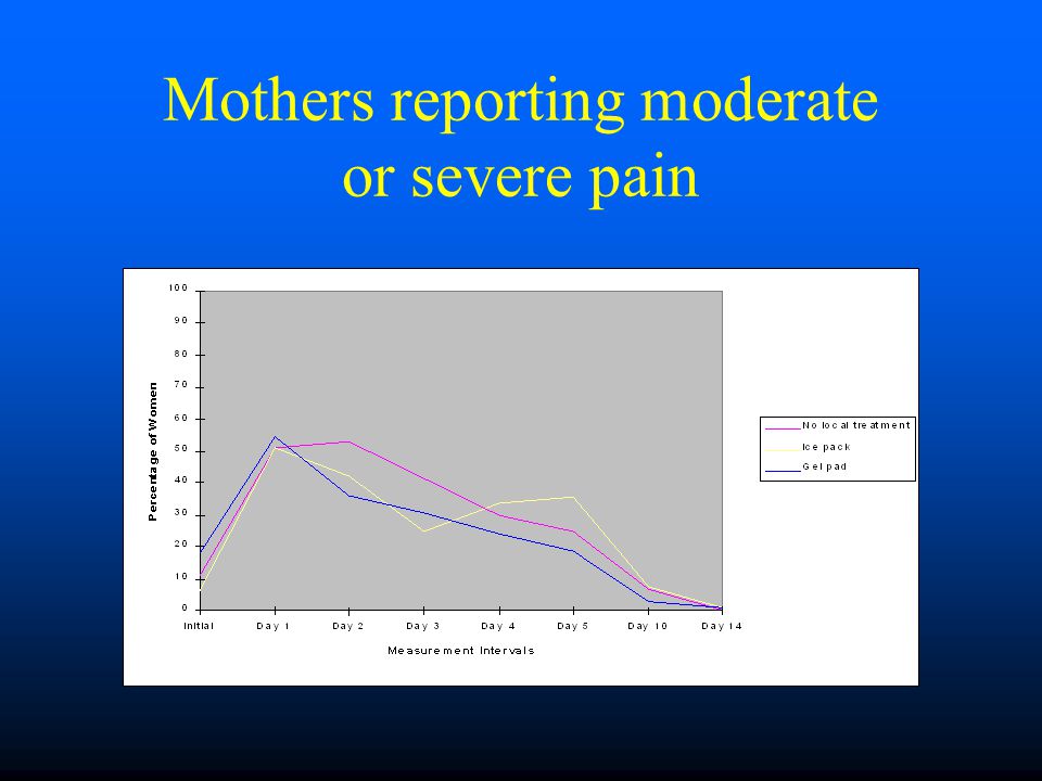 Mothers reporting moderate or severe pain