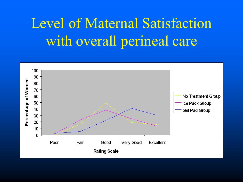 Level of Maternal Satisfaction with overall perineal care