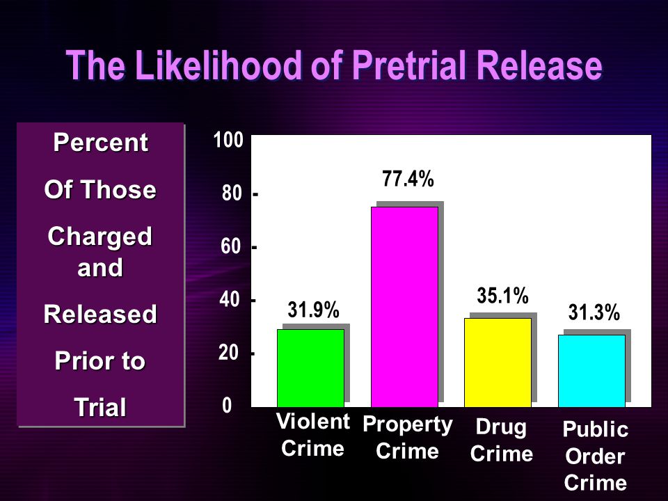The Likelihood of Pretrial Release