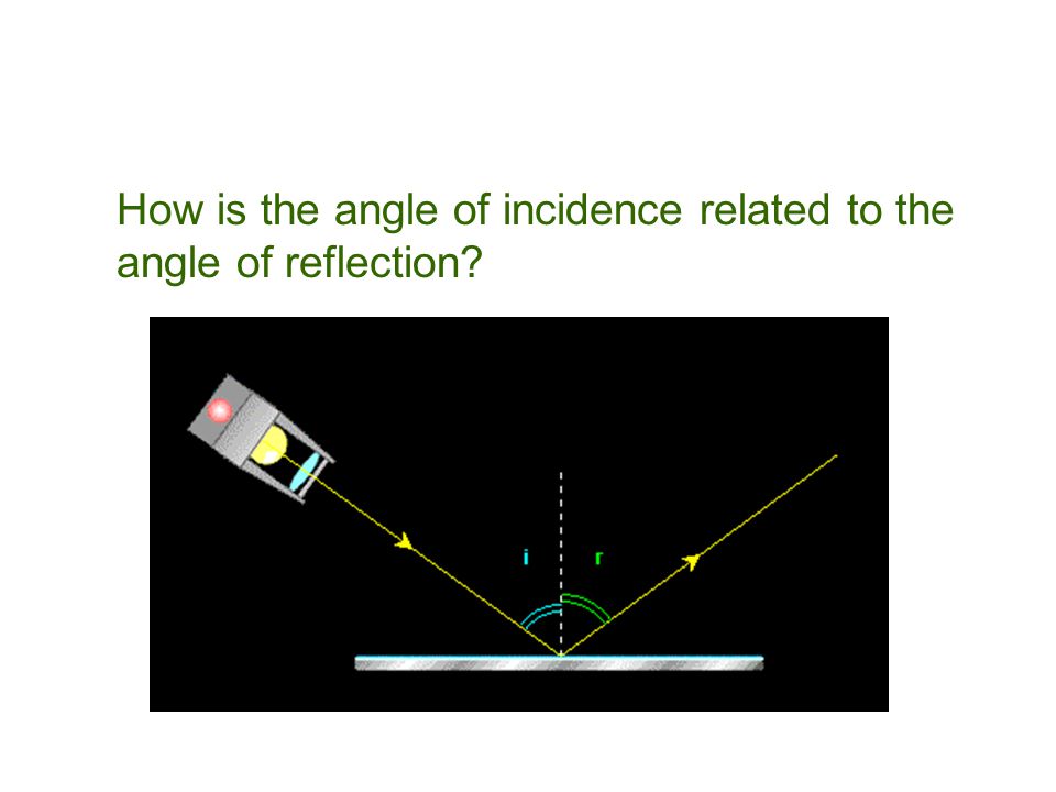 How is the angle of incidence related to the angle of reflection