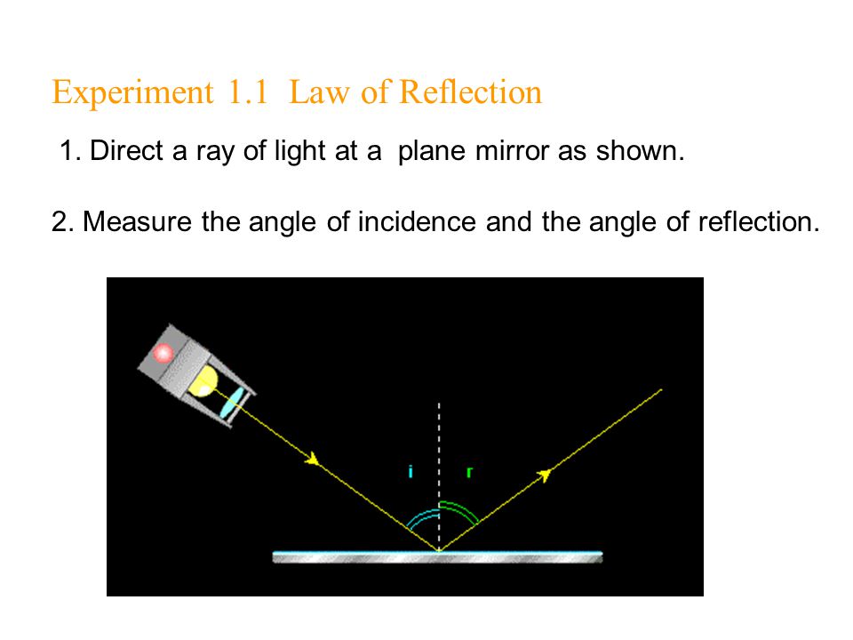 Experiment 1.1 Law of Reflection