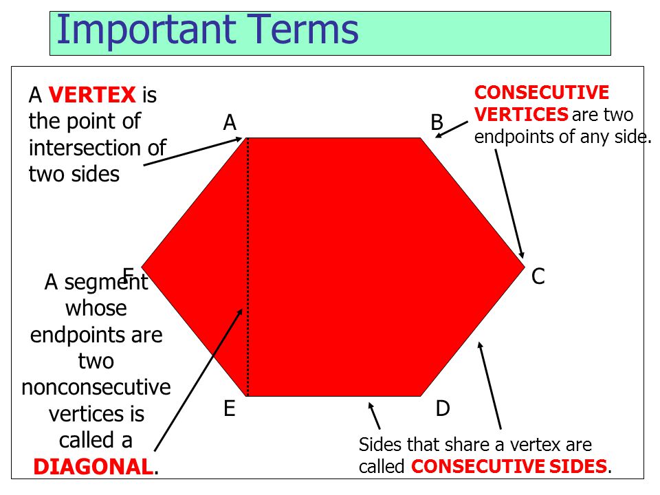Important Terms A VERTEX is the point of intersection of two sides F A