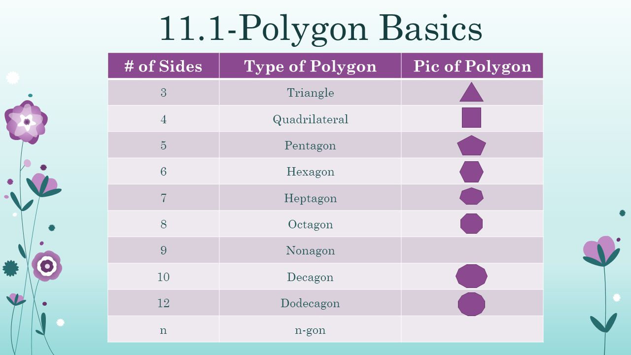 11.1-Polygon Basics # of Sides Type of Polygon Pic of Polygon 3