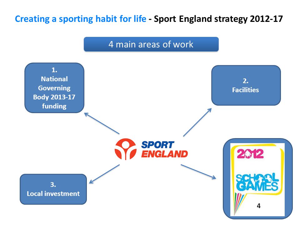 Creating a sporting habit for life - Sport England strategy