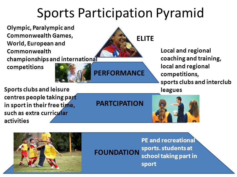 Sports Participation Pyramid