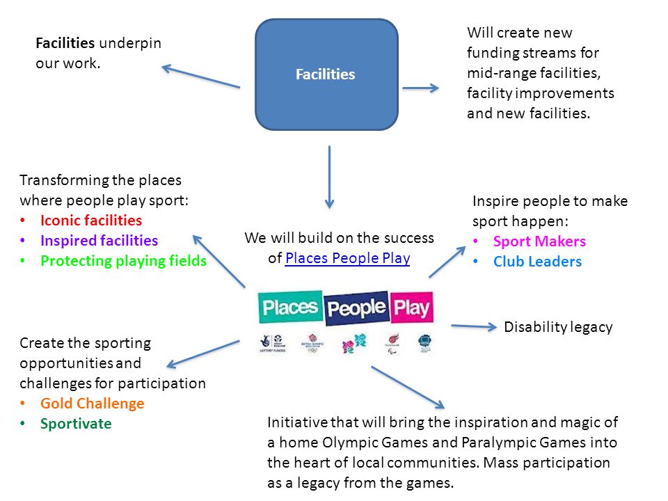 We will build on the success of Places People Play
