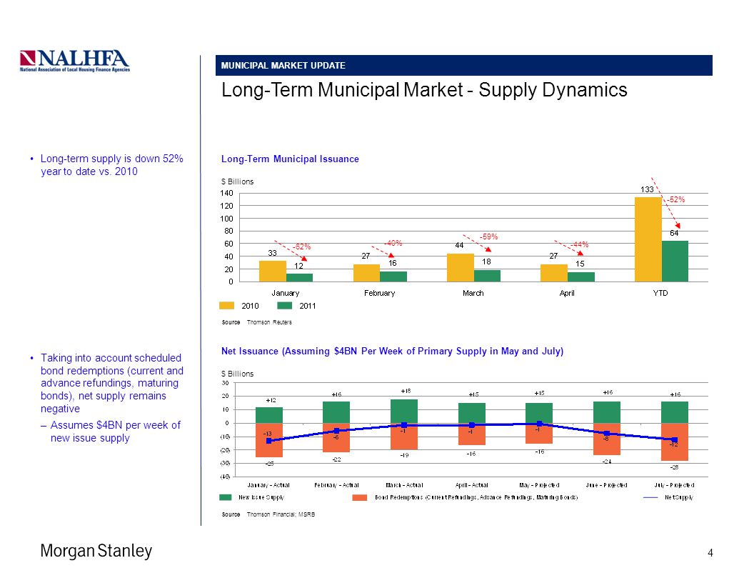 Long-Term Municipal Market - Supply Dynamics