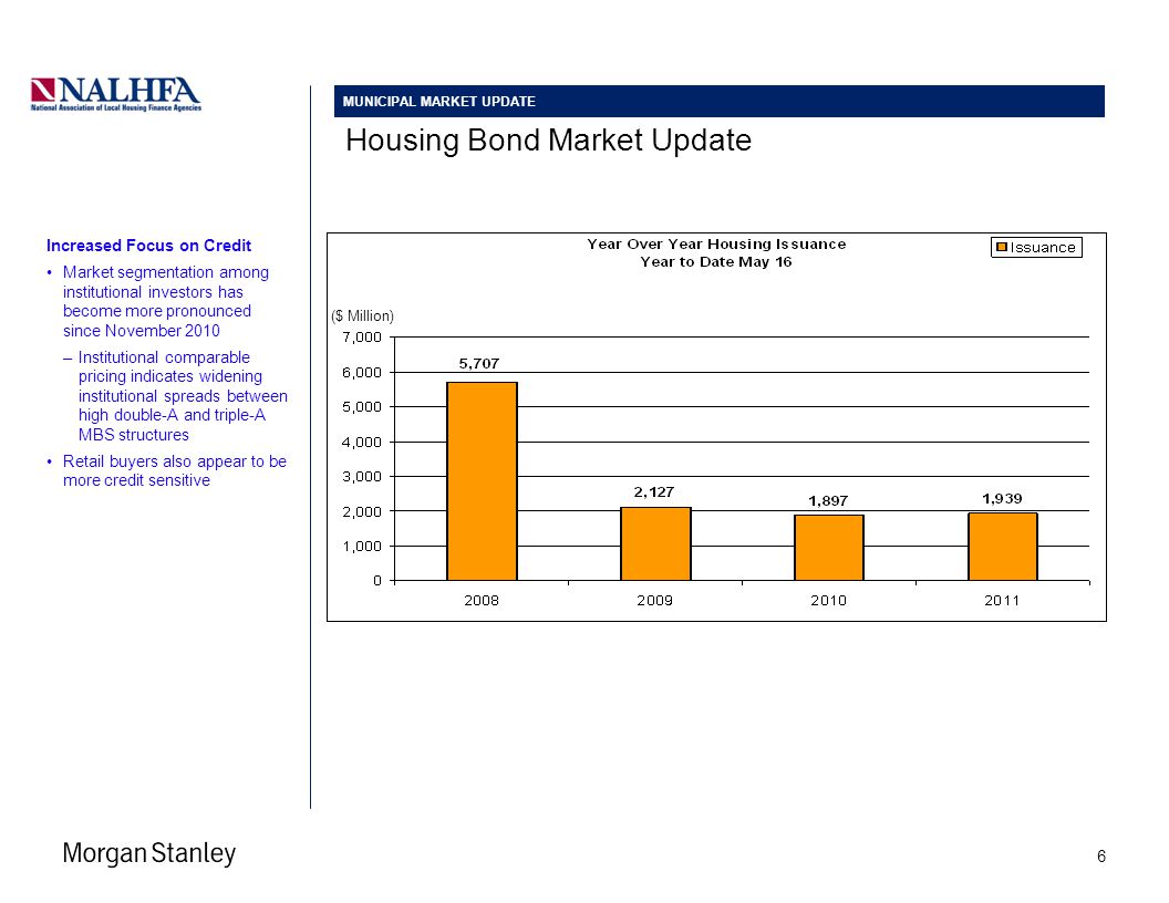 Housing Bond Market Update