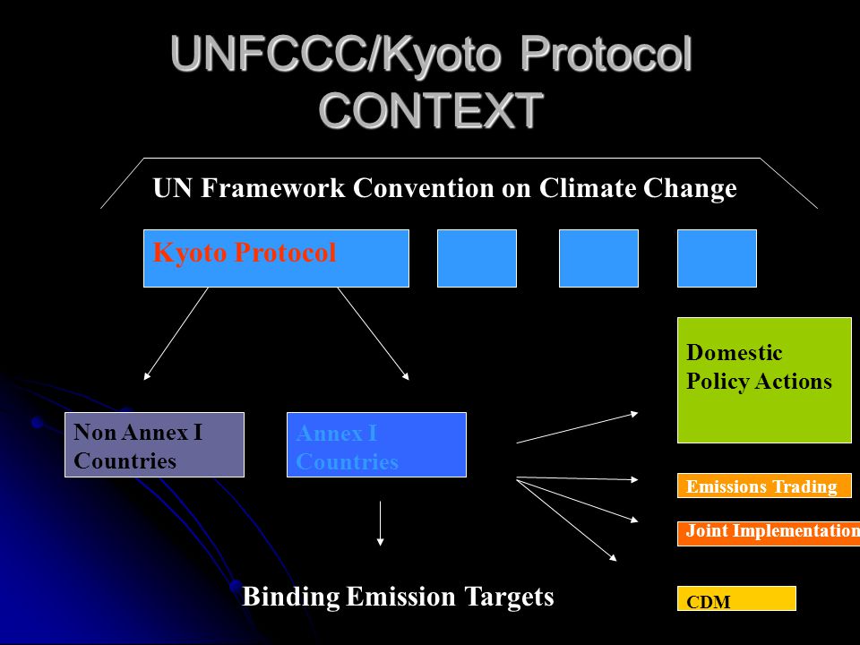 UNFCCC/Kyoto Protocol CONTEXT
