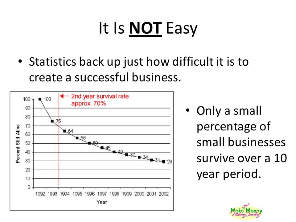 It Is NOT Easy Statistics back up just how difficult it is to create a successful business.