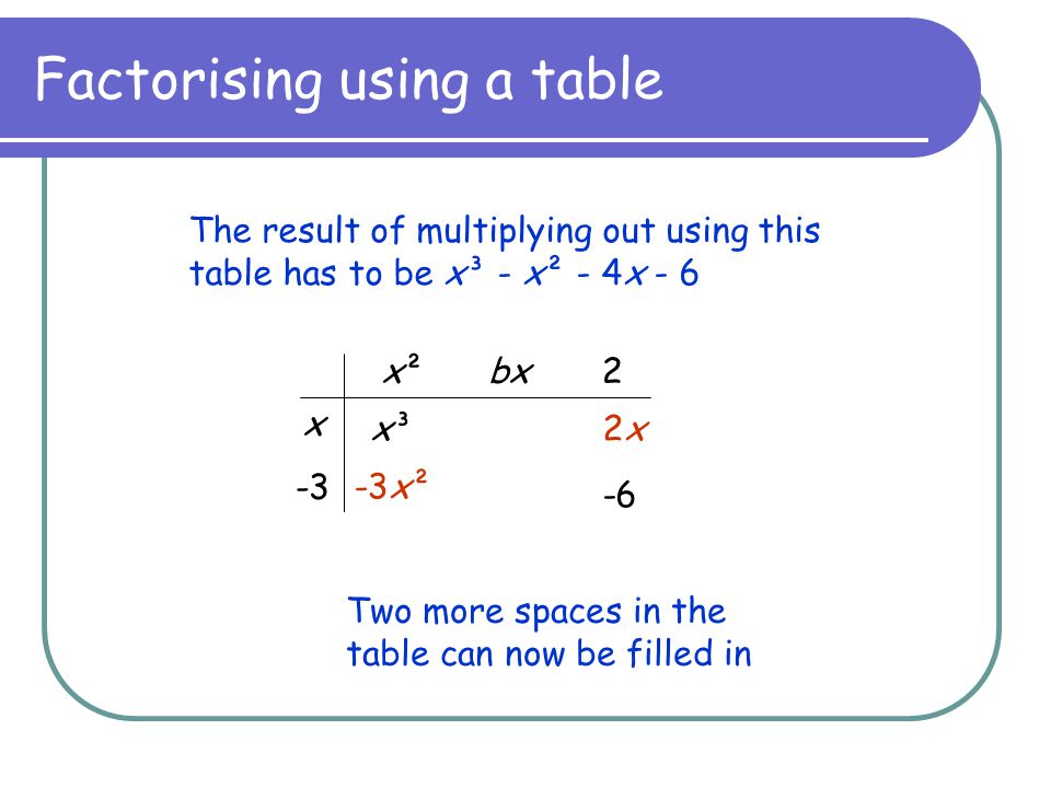 Factorising using a table