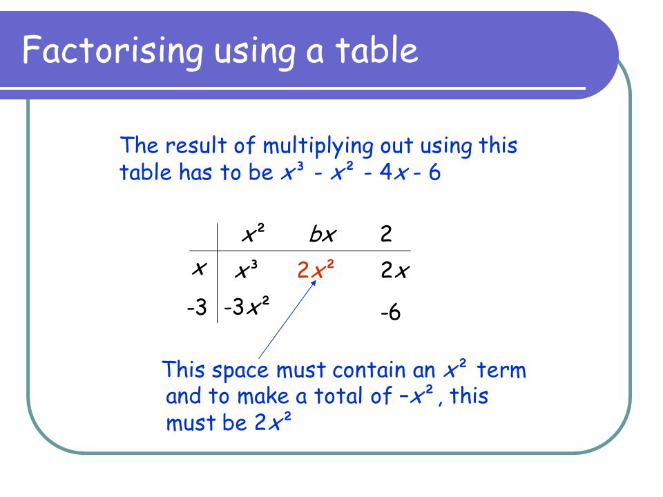 Factorising using a table