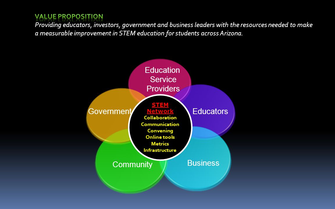 Education Service Providers Government Educators Community Business