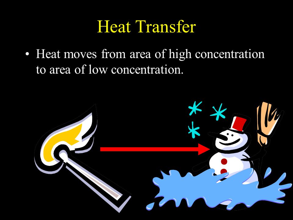 Heat Transfer Heat moves from area of high concentration to area of low concentration.