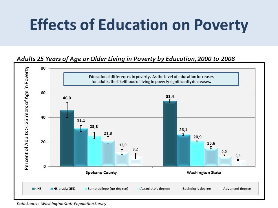 Effects of Education on Poverty