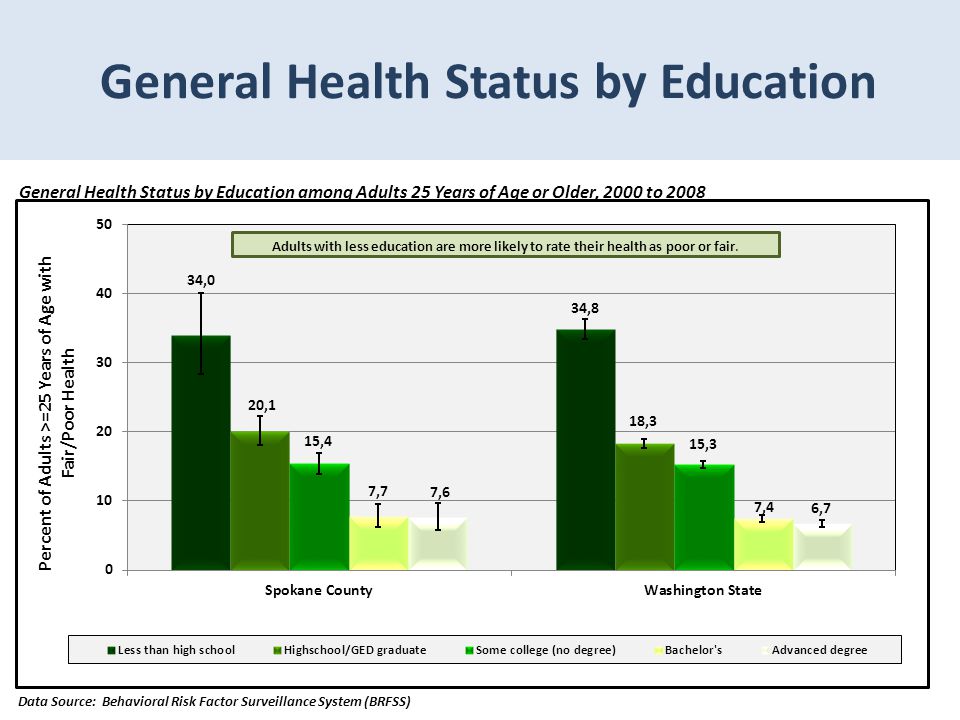 General Health Status by Education