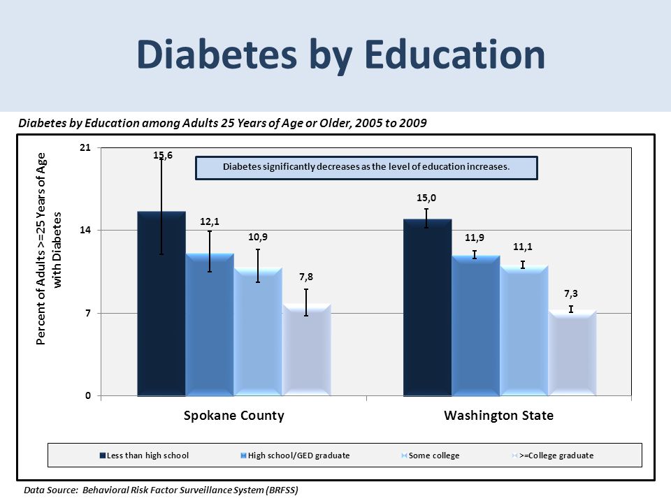 Diabetes significantly decreases as the level of education increases.