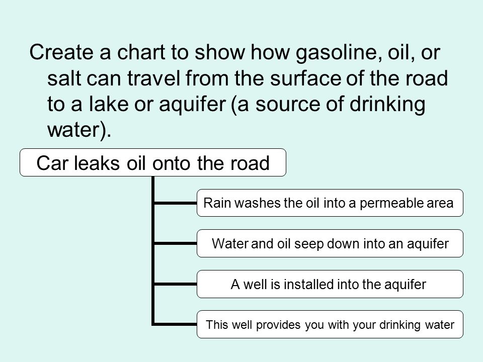 Create a chart to show how gasoline, oil, or salt can travel from the surface of the road to a lake or aquifer (a source of drinking water).
